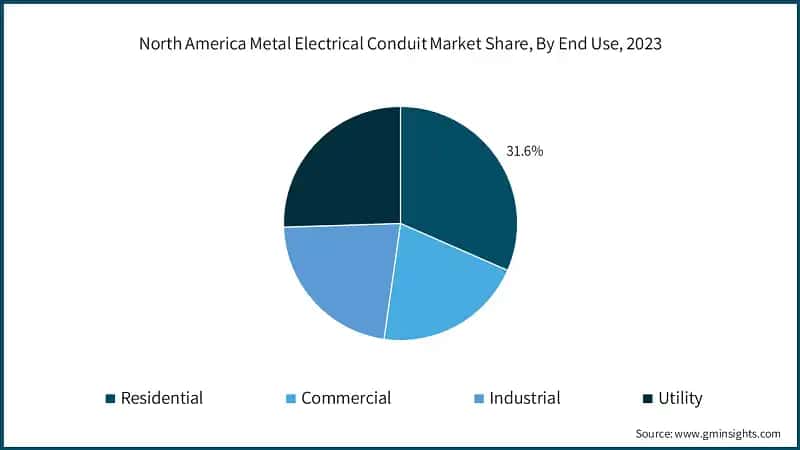 North America Metal Electrical Conduit Market Share, By End Use, 2023