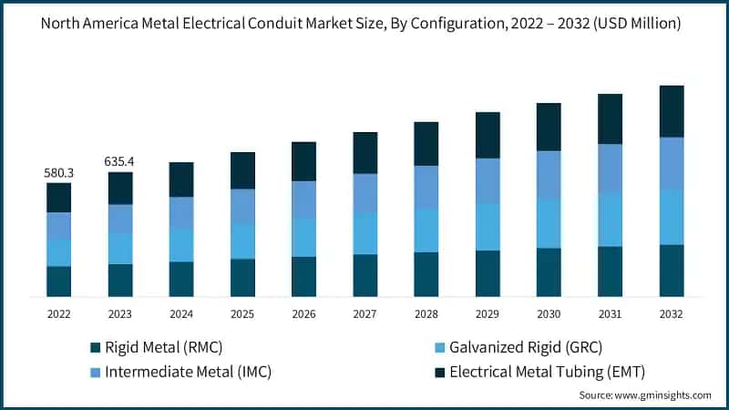 North America Metal Electrical Conduit Market Size, By Configuration, 2022 – 2032 (USD Million)