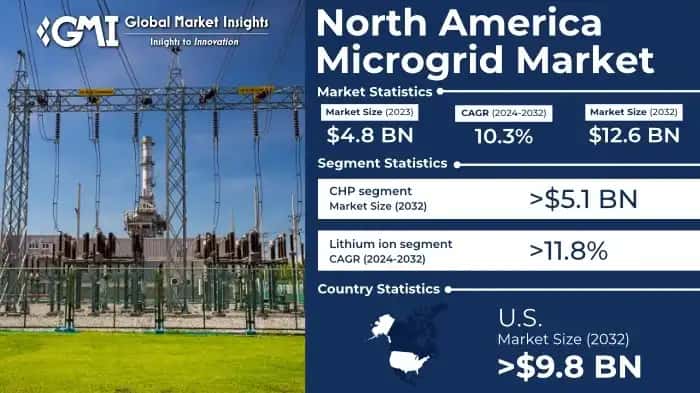 North America Microgrid Market