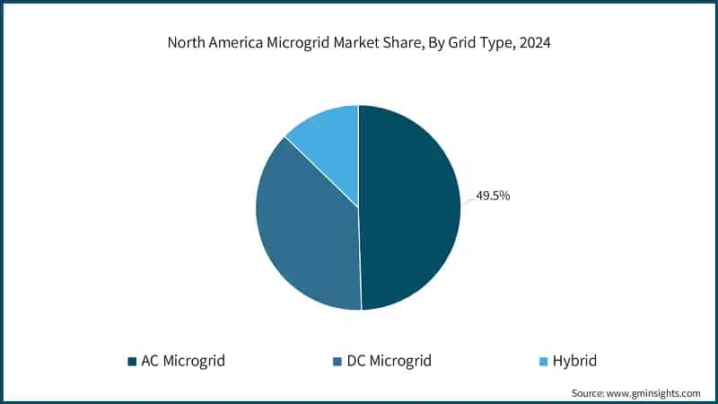 North America Microgrid Market Share, By Grid Type, 2024 
