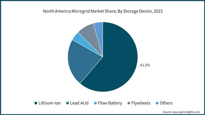 North America Microgrid Market Share, By Storage Device, 2023