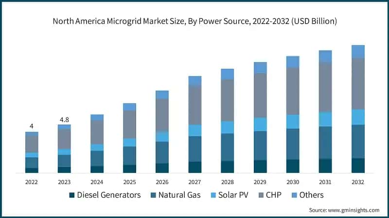 North America Microgrid Market Size, By Power Source, 2022-2032 (USD Billion)