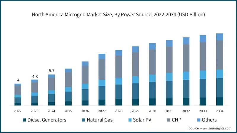 North America Microgrid Market Size, By Power Source, 2022-2034 (USD Billion)