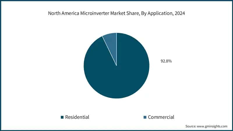 North America Microinverter Market Share, By Application, 2024