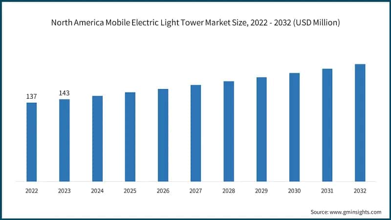 North America Mobile Electric Light Tower Market Size, 2022 - 2032 (USD Million)