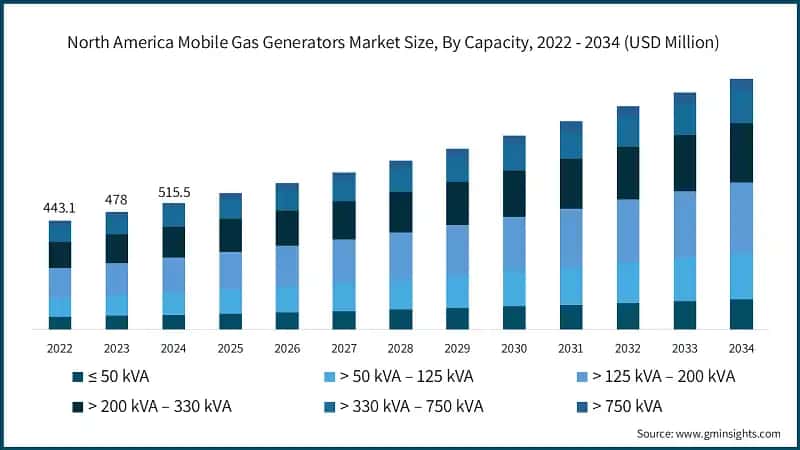 North America Mobile Gas Generators Market Size, By Capacity, 2022 - 2034 (USD Million)