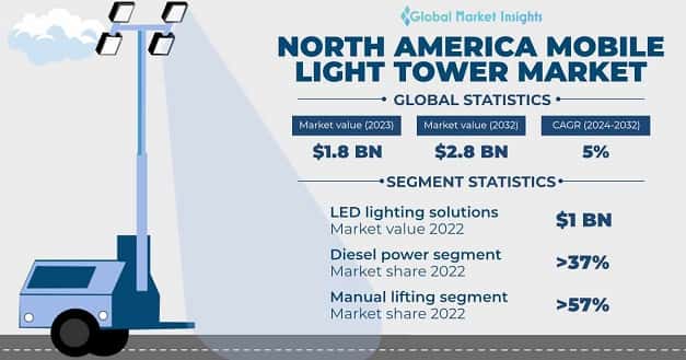 North America Mobile Light Tower Market 