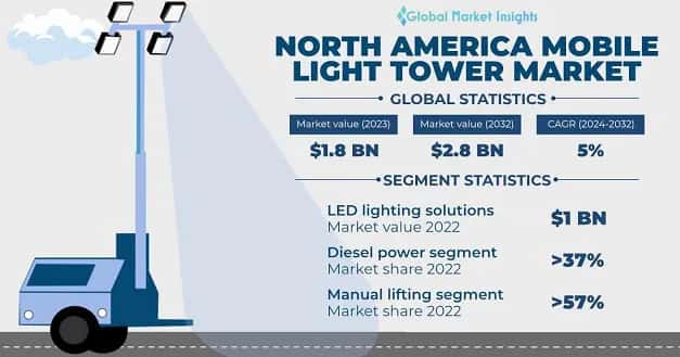 North America Mobile Light Tower Market 