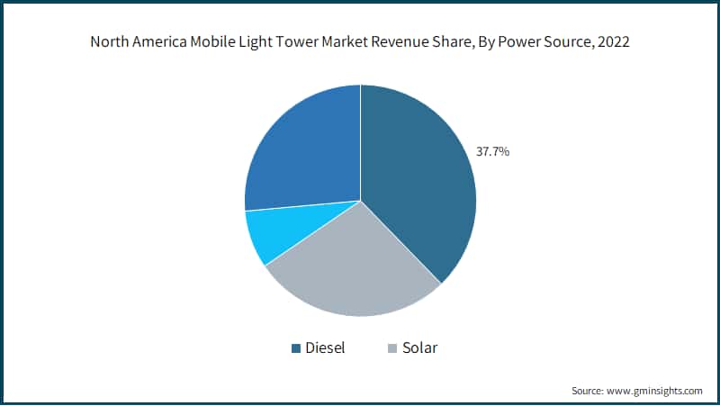 North America Mobile Light Tower Market Revenue Share, By Power Source, 
