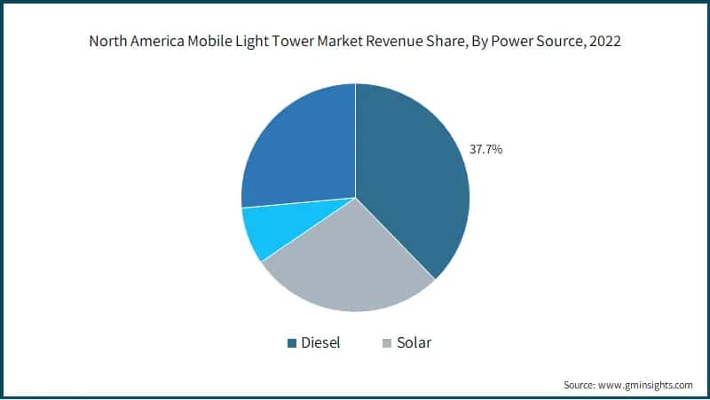 North America Mobile Light Tower Market Revenue Share, By Power Source, 