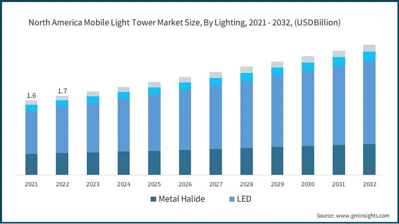 North America Mobile Light Tower Market Size, By Lighting