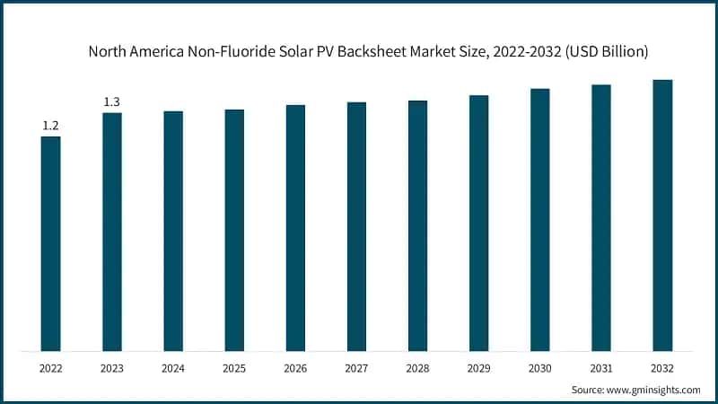 North America Non-Fluoride Solar PV Backsheet Market Size, 2022-2032 (USD Billion)