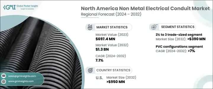 North America Non Metal Electrical Conduit Market 