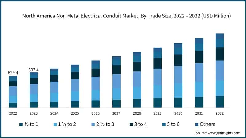 North America Non Metal Electrical Conduit Market, By Trade Size, 2022 – 2032 (USD Million)