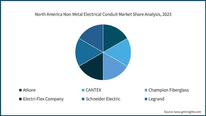 North America Non Metal Electrical Conduit Market Share Analysis, 2023