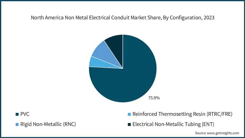 North America Non Metal Electrical Conduit Market Share, By Configuration, 2023