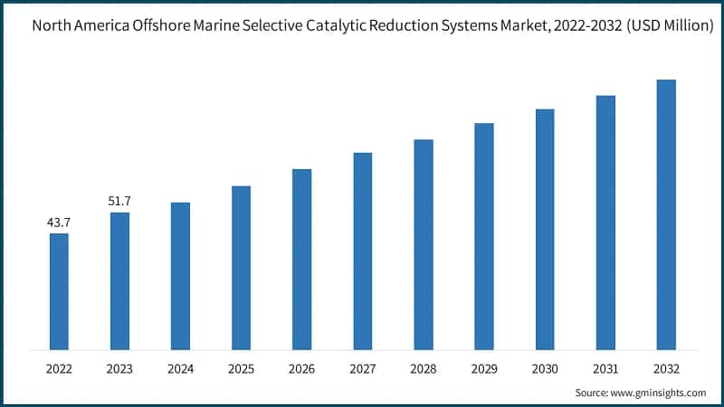 North America Offshore Marine Selective Catalytic Reduction Systems Market, 2022 2032 (USD Million)