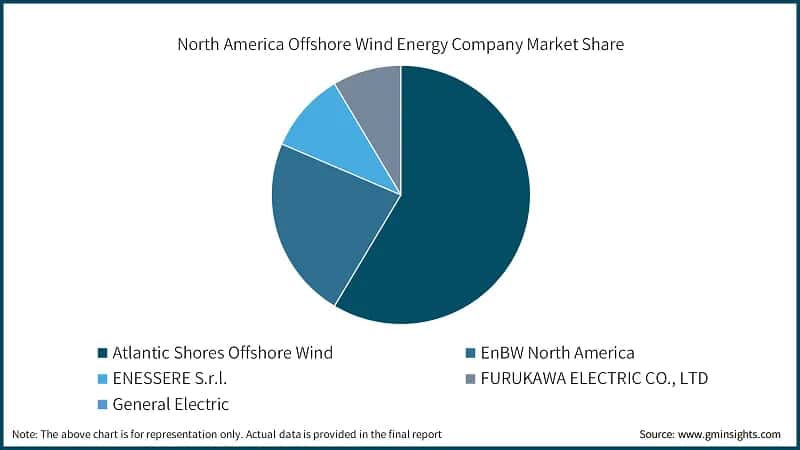 North America Offshore Wind Energy Company Market Share