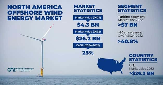 North America Offshore Wind Energy Market