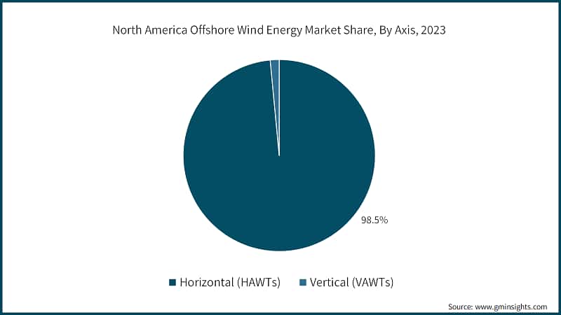 North America Offshore Wind Energy Market Share, By Axis, 2023