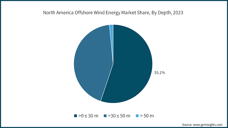 North America Offshore Wind Energy Market Share, By Depth, 2023