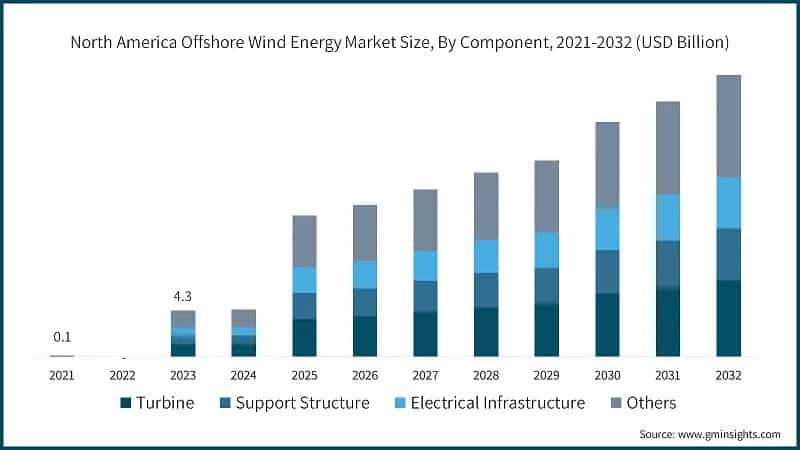 North America Offshore Wind Energy Market Size, By Component, 2021-2032 (USD Billion)