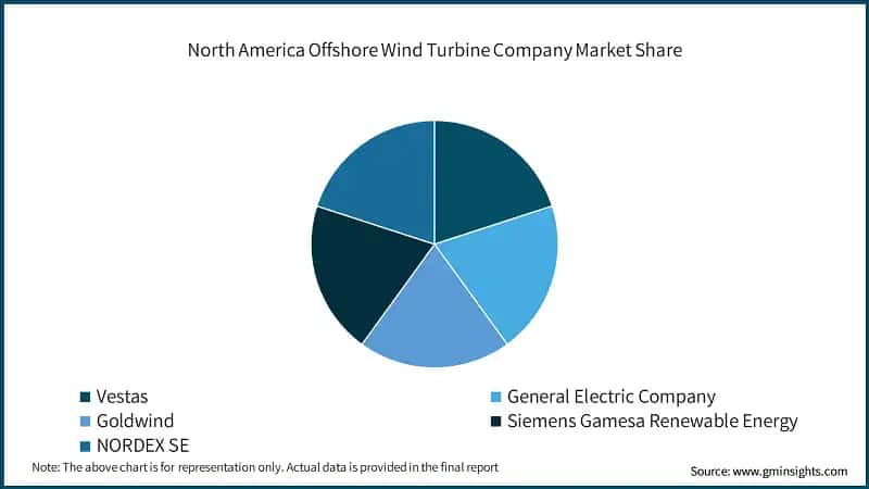North America Offshore Wind Turbine Company Market Share