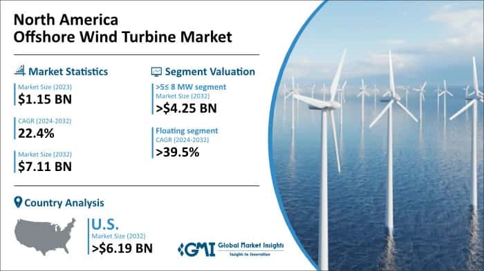 North America Offshore Wind Turbine Market