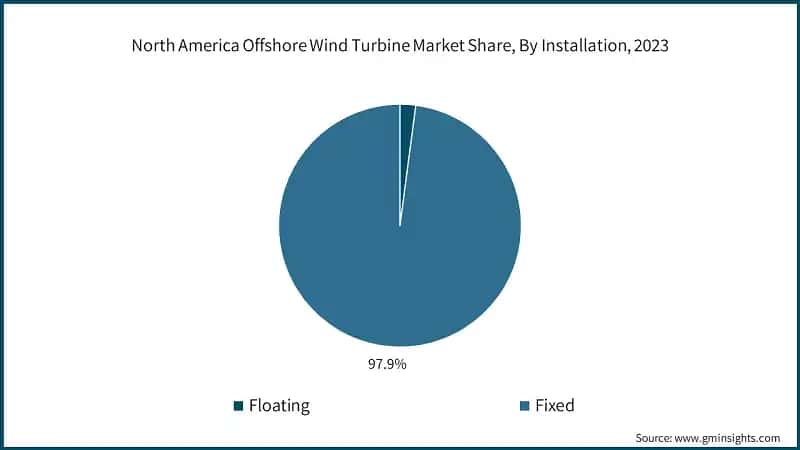 North America Offshore Wind Turbine Market Share, By Installation, 2023
