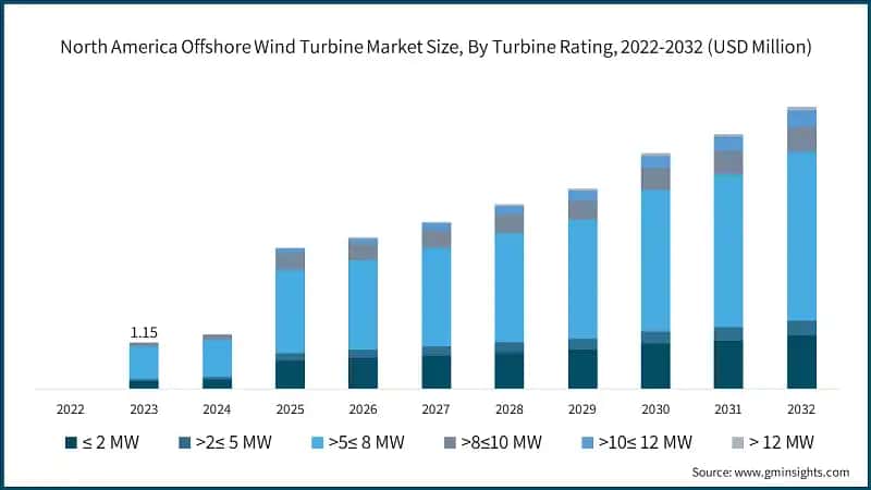 North America Offshore Wind Turbine Market Size, By Turbine Rating, 2022-2032 (USD Million)
