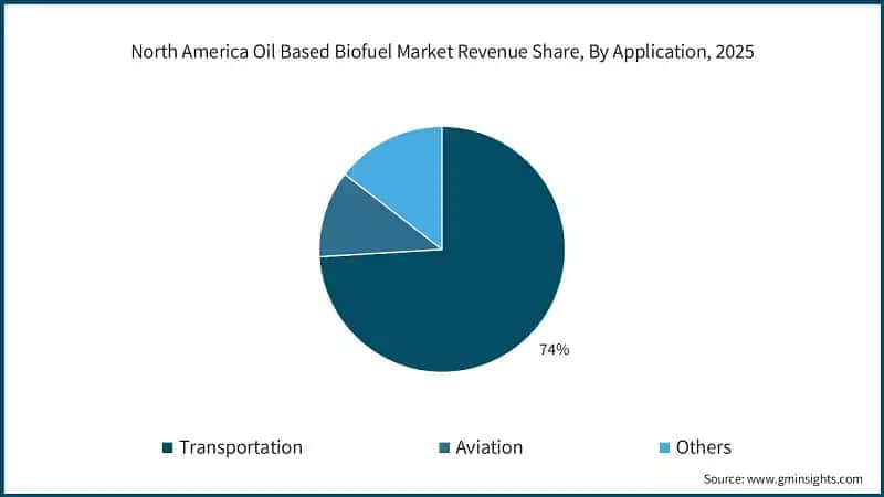 North America Oil Based Biofuel Market Revenue Share, By Application, 2025