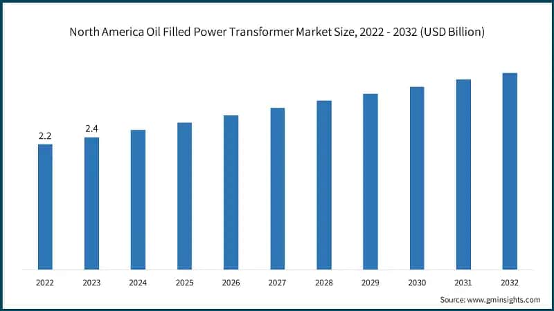 North America Oil Filled Power Transformer Market Size, 2022 - 2032 (USD Billion)