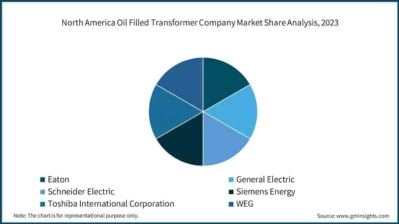 North America Oil Filled Transformer Company Market Share Analysis, 2023