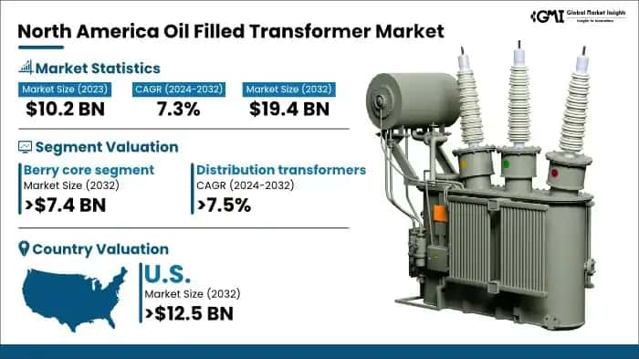 North America Oil Filled Transformer Market