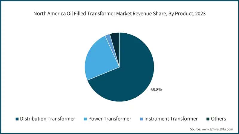 North America Oil Filled Transformer Market Revenue Share, By Product, 2023