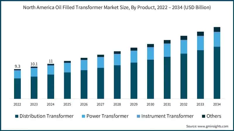 Taille du marché des transformateurs remplis d'huile en Amérique du Nord, par produit, 2022 – 2034 (milliards de USD)