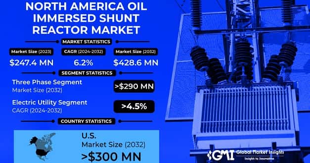 North America Oil Immersed Shunt Reactor Market