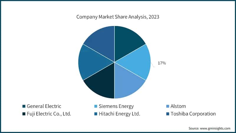 Company Market Share Analysis, 2023