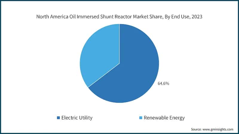 North America Oil Immersed Shunt Reactor Market Share, By End Use, 2023