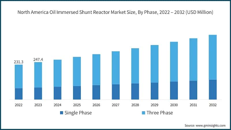 North America Oil Immersed Shunt Reactor Market Size, By Phase, 2022 – 2032 (USD Million)