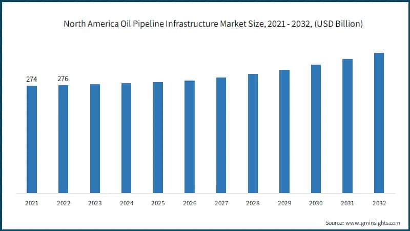 North America Oil Pipeline Infrastructure Market Size,