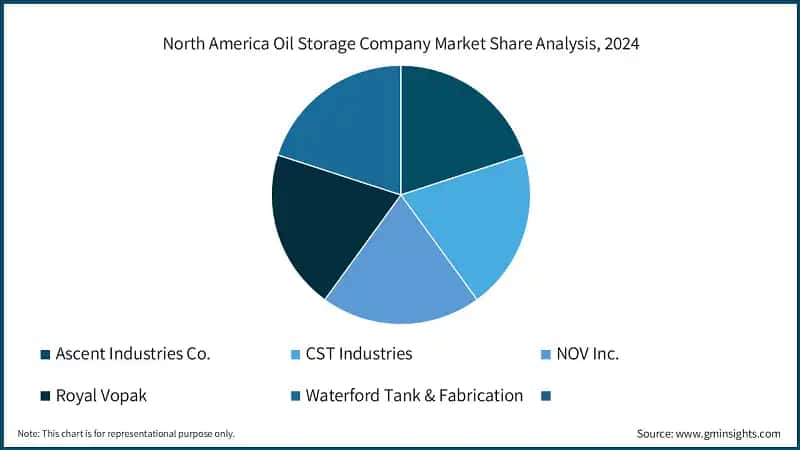 North America Oil Storage Company Market Share Analysis, 2024