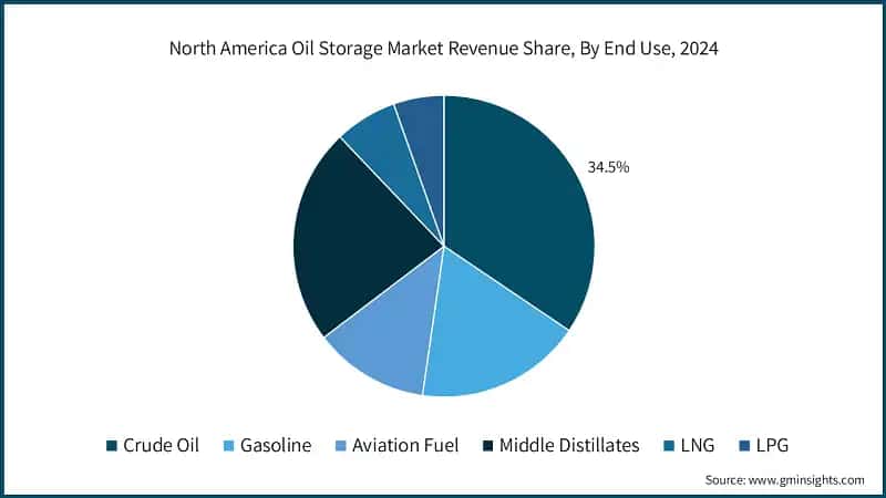 North America Oil Storage Market Revenue Share, By End Use, 2024