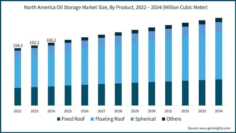 North America Oil Storage Market Size, By Product, 2022 – 2034 (Million Cubic Meter)
