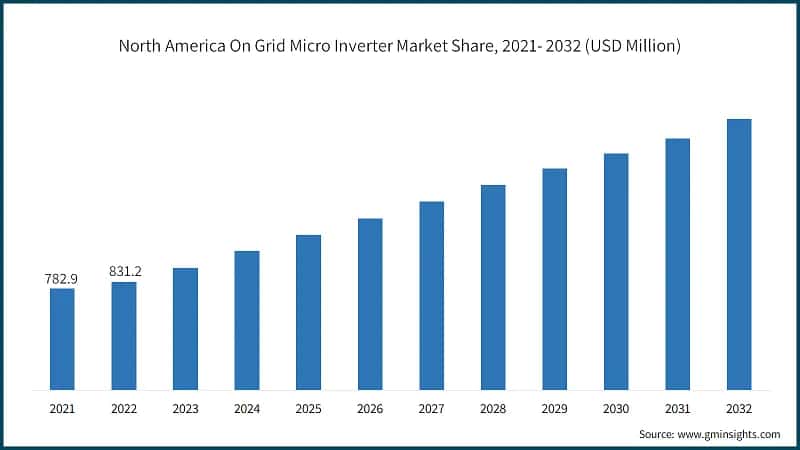 North America On Grid Micro Inverter Market Share, 2021- 2032 (USD Million)