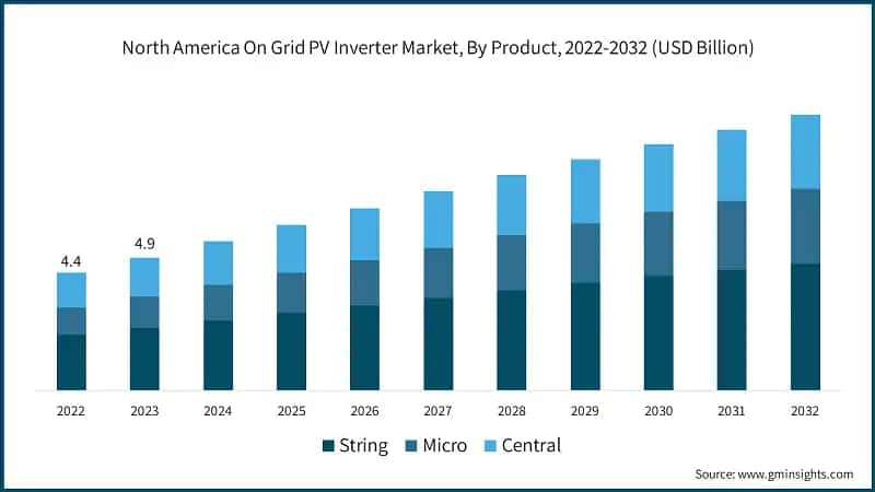 North America On Grid PV Inverter Market, By Product, 2022-2032 (USD Billion)