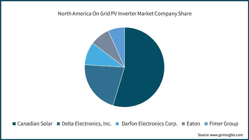 North America On Grid PV Inverter Market Company Share