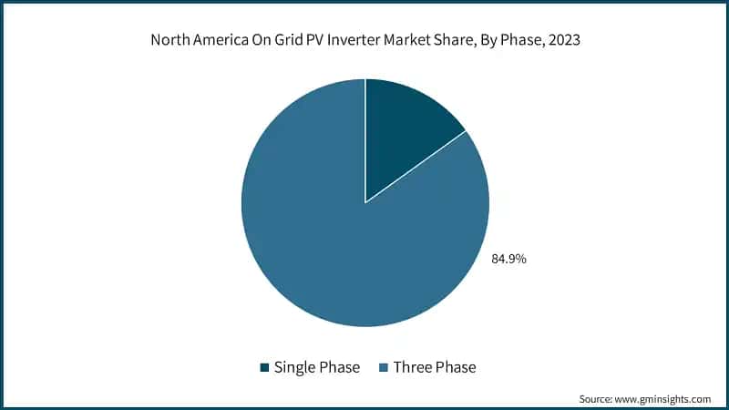 North America On Grid PV Inverter Market Share, By Phase, 2023