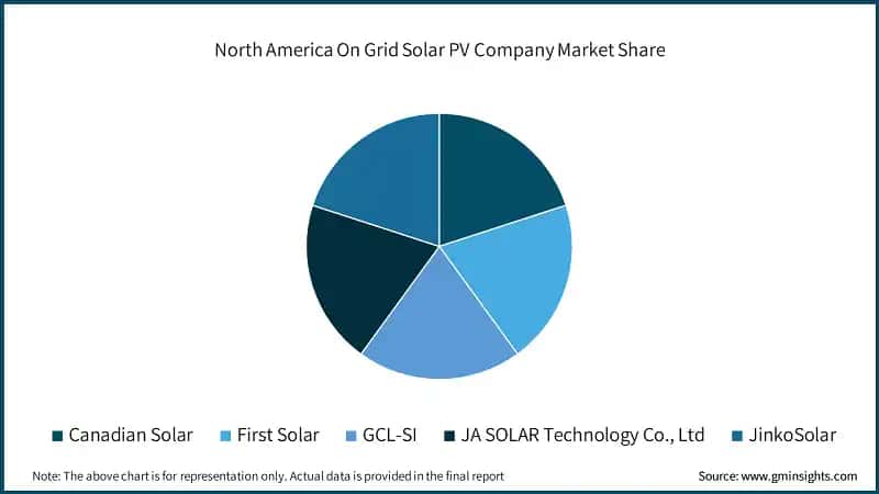 North America On Grid Solar PV Company Market Share