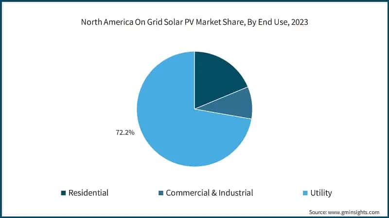 North America On Grid Solar PV Market Share, By End Use, 2023